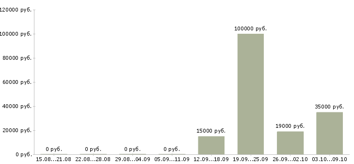 Вакансии специалист по сопровождению корпоративных клиентов Нижний новгород - Медиана зарплат специалист по сопровождению корпоративных клиентов Нижний новгород за 2 месяца