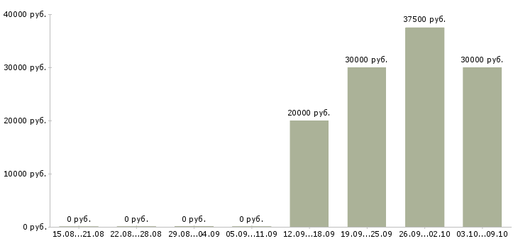 Вакансии специалист по холодным звонкам Нижний новгород - Медиана зарплат специалист по холодным звонкам Нижний новгород за 2 месяца