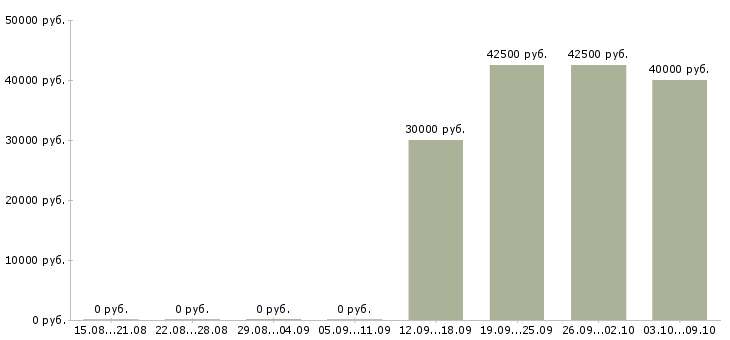 Вакансии специалист рекламного отдела Ростов-на-дону - Медиана зарплат специалист рекламного отдела Ростов-на-дону за 2 месяца