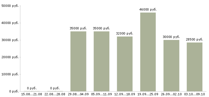 Вакансии старший повар производства Санкт-петербург - Медиана зарплат старший повар производства Санкт-петербург за 2 месяца