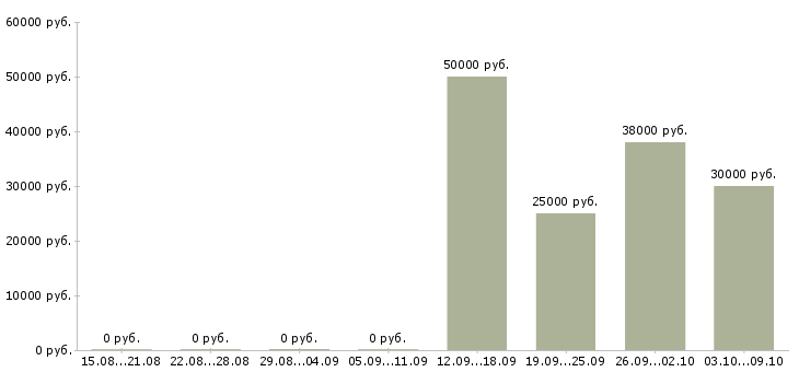 Вакансии торговый представитель в организацию в Челябинске - Медиана зарплат торговый представитель в организацию в Челябинске за 2 месяца