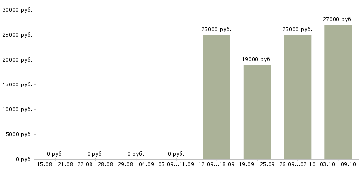 Вакансии требуется менеджер для работы дома в Тамбове - Медиана зарплат требуется менеджер для работы дома в Тамбове за 2 месяца