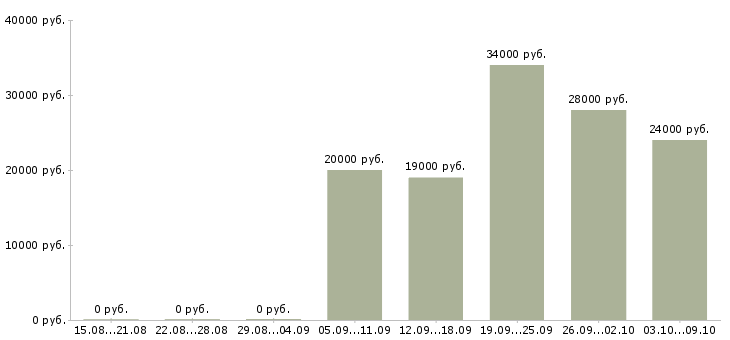 Вакансии требуются активные сотрудники Якутия - Медиана зарплат требуются активные сотрудники Якутия за 2 месяца