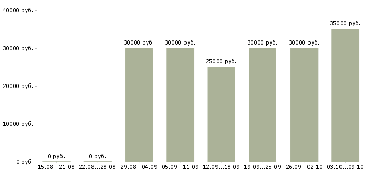 Вакансии требуются консультанты в интернет магазин Санкт-петербург - Медиана зарплат требуются консультанты в интернет магазин Санкт-петербург за 2 месяца