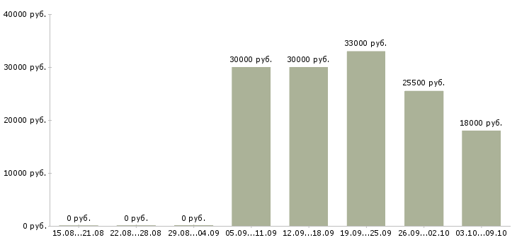 Вакансии требуются менеджеры в крупную компанию в Иркутске - Медиана зарплат требуются менеджеры в крупную компанию в Иркутске за 2 месяца