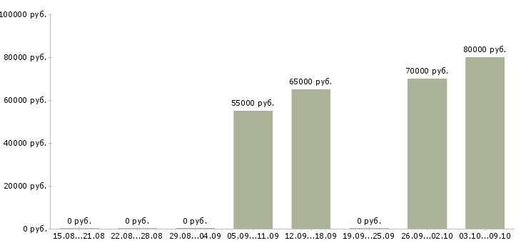 Вакансии электрогазосварщик требуется в Красноярске - Медиана зарплат электрогазосварщик требуется в Красноярске за 2 месяца