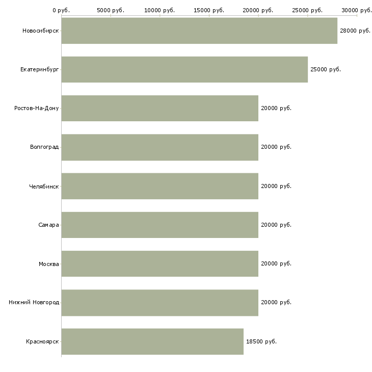 Поиск работы администратор по работе с заказами-Медиана зарплаты для вакансии «администратор по работе с заказами» в других городах