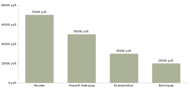 Поиск работы замерщик оконных конструкций-Медиана зарплаты для вакансии «замерщик оконных конструкций» в других городах