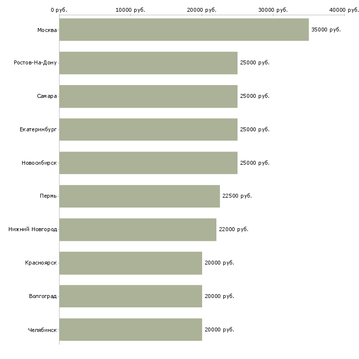 Поиск работы консультант в сфере продаж-Медиана зарплаты для вакансии «консультант в сфере продаж» в других городах