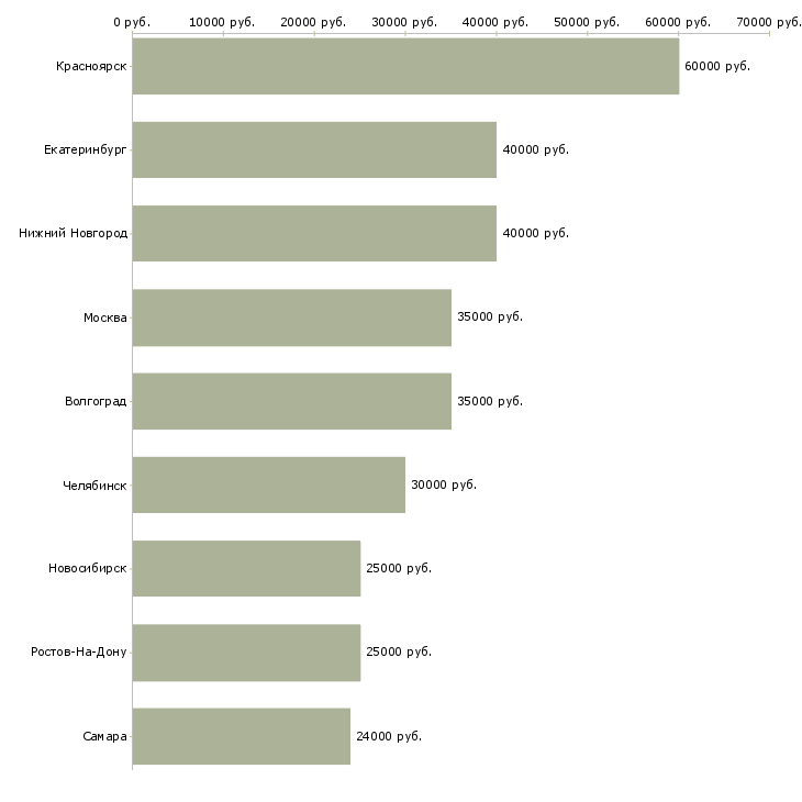 Поиск работы менеджер боулинга-Медиана зарплаты для вакансии «менеджер боулинга» в других городах