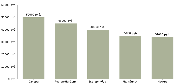 Поиск работы менеджер кондитерского отдела-Медиана зарплаты для вакансии «менеджер кондитерского отдела» в других городах