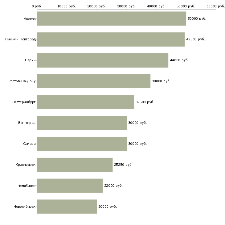 Поиск работы менеджер на дому без опыта-Медиана зарплаты для вакансии «менеджер на дому без опыта» в других городах