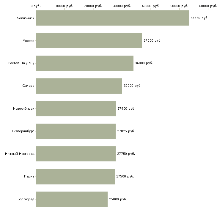 Поиск работы старший повар производства-Медиана зарплаты для вакансии «старший повар производства» в других городах
