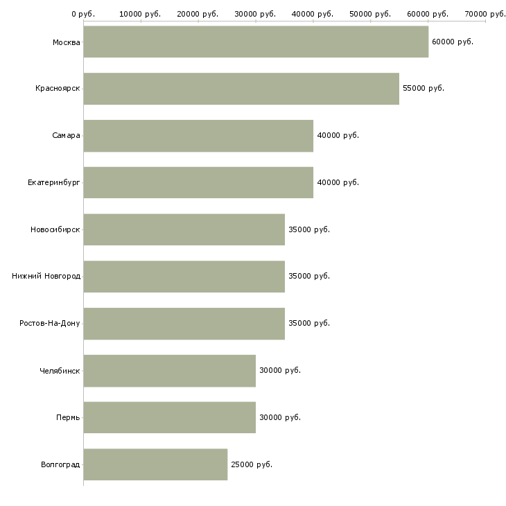 Поиск работы торговый представитель в организацию-Медиана зарплаты для вакансии «торговый представитель в организацию» в других городах
