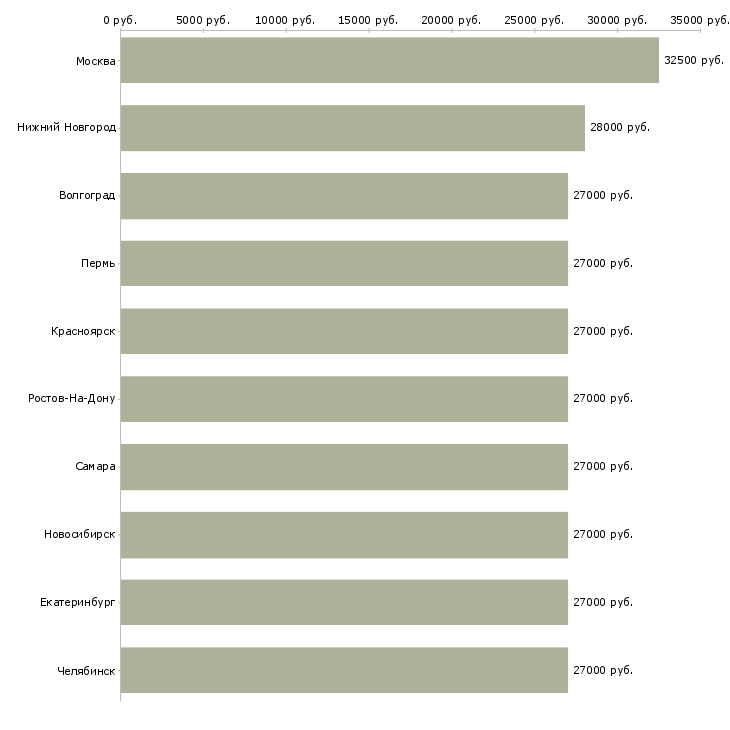 Поиск работы требуется секретарь руководителя-Медиана зарплаты для вакансии «требуется секретарь руководителя» в других городах