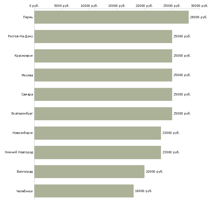 Поиск работы требуются консультанты в интернет магазин-Медиана зарплаты для вакансии «требуются консультанты в интернет магазин» в других городах