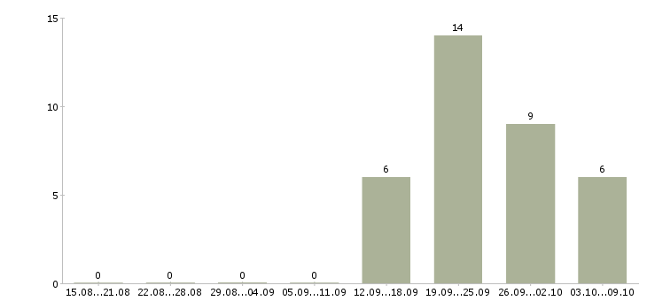 Работа специалист по развитию рынка Бурятия - Число вакансий Бурятия по специальности специалист по развитию рынка за 2 месяца