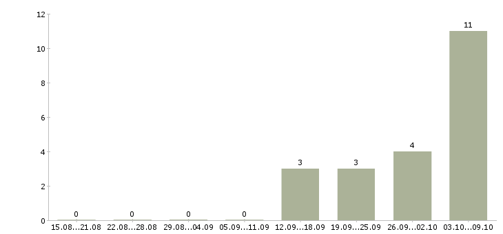 Работа комплектовщики на производство Карелия - Число вакансий Карелия по специальности комплектовщики на производство за 2 месяца