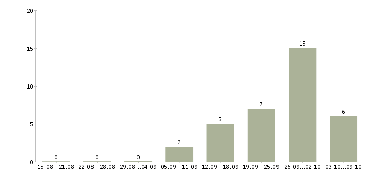 Работа бухгалтер по производственному учету Нижний новгород - Число вакансий Нижний новгород по специальности бухгалтер по производственному учету за 2 месяца