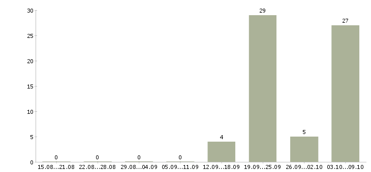Работа специалист рекламного отдела Ростов-на-дону - Число вакансий Ростов-на-дону по специальности специалист рекламного отдела за 2 месяца