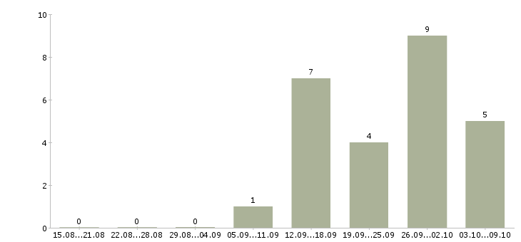 Работа ассистент руководителя офиса Санкт-петербург - Число вакансий Санкт-петербург по специальности ассистент руководителя офиса за 2 месяца