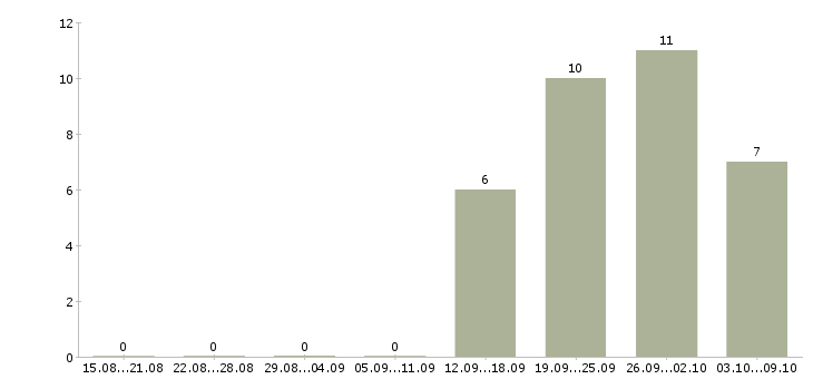 Работа ведущий специалист бухгалтерии Санкт-петербург - Число вакансий Санкт-петербург по специальности ведущий специалист бухгалтерии за 2 месяца