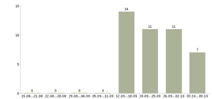 Работа менеджер по развитию партнерской сети Санкт-петербург - Число вакансий Санкт-петербург по специальности менеджер по развитию партнерской сети за 2 месяца