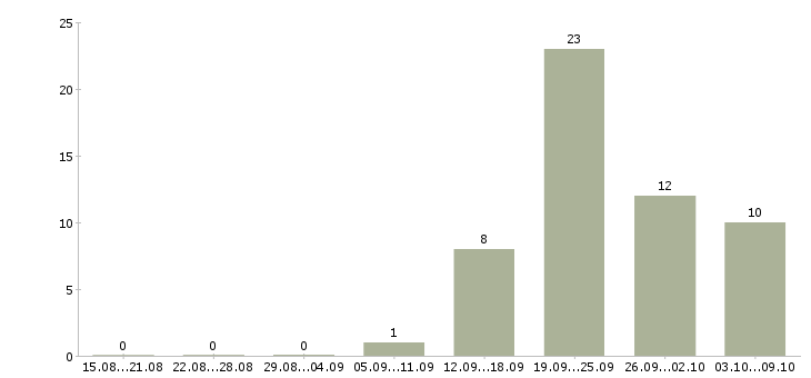 Работа сортировщик склада Санкт-петербург - Число вакансий Санкт-петербург по специальности сортировщик склада за 2 месяца