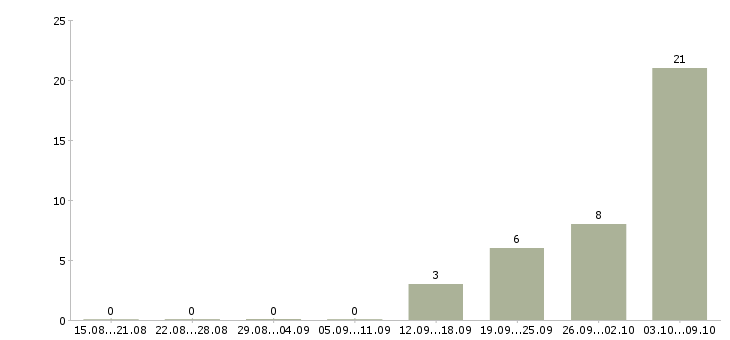 Работа рабочий на пищевое производство Татарстан - Число вакансий Татарстан по специальности рабочий на пищевое производство за 2 месяца