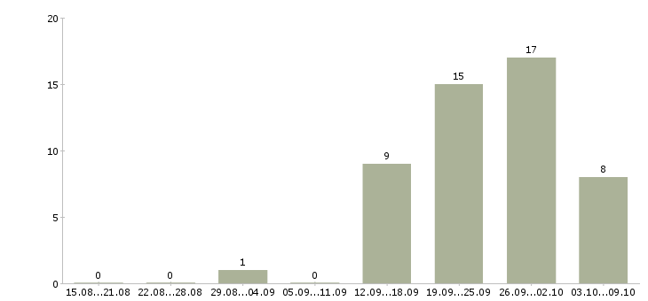 Работа руководитель группы отдела продаж Татарстан - Число вакансий Татарстан по специальности руководитель группы отдела продаж за 2 месяца