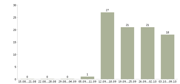 Работа руководитель группы офисов Татарстан - Число вакансий Татарстан по специальности руководитель группы офисов за 2 месяца