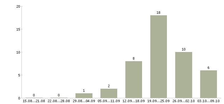 Работа специалист в компанию недвижимости Татарстан - Число вакансий Татарстан по специальности специалист в компанию недвижимости за 2 месяца