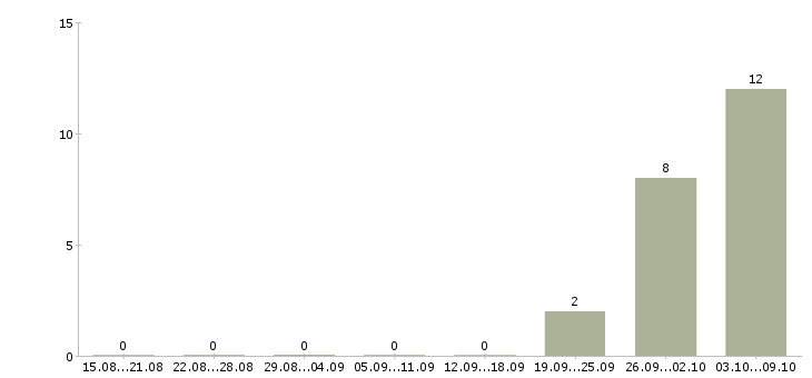 Работа упаковщики с жильем Татарстан - Число вакансий Татарстан по специальности упаковщики с жильем за 2 месяца