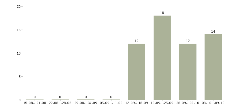 Работа требуется секретарь руководителя Удмуртия - Число вакансий Удмуртия по специальности требуется секретарь руководителя за 2 месяца