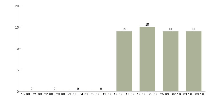 Работа специалист с опытом директора Якутия - Число вакансий Якутия по специальности специалист с опытом директора за 2 месяца