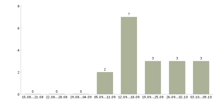 Работа требуются активные сотрудники Якутия - Число вакансий Якутия по специальности требуются активные сотрудники за 2 месяца