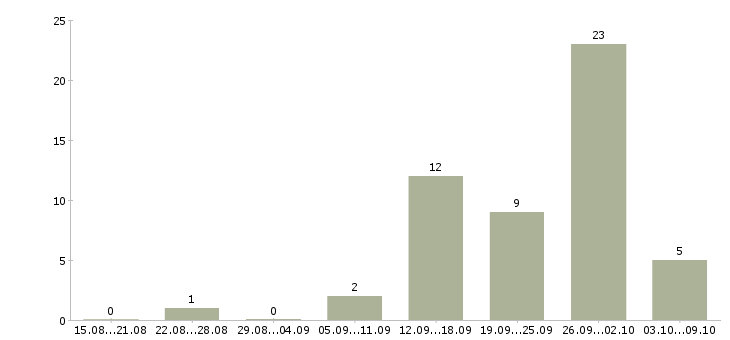 Работа зарабатываем в интернете без продаж в Архангельске - Число вакансий в Архангельске по специальности зарабатываем в интернете без продаж за 2 месяца