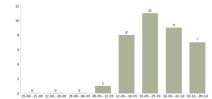 Работа менеджер по сопровождению продаж в Астрахани - Число вакансий в Астрахани по специальности менеджер по сопровождению продаж за 2 месяца