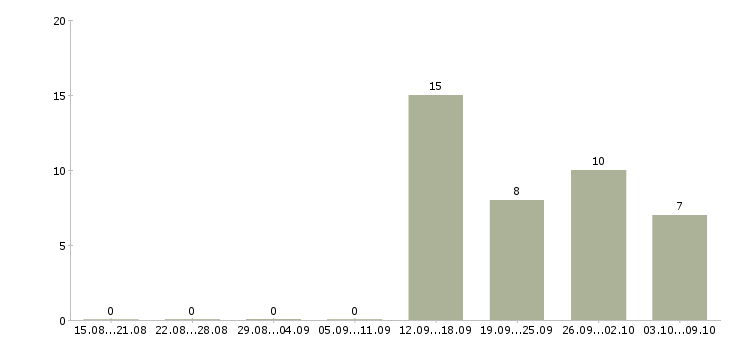 Работа сотрудники в крупную компанию в Балаково - Число вакансий в Балаково по специальности сотрудники в крупную компанию за 2 месяца