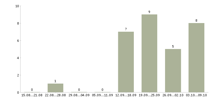 Работа помощник по работе с клиентами в Барнауле - Число вакансий в Барнауле по специальности помощник по работе с клиентами за 2 месяца