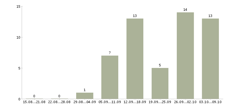 Работа сотрудник на ведение документации в Белгороде - Число вакансий в Белгороде по специальности сотрудник на ведение документации за 2 месяца