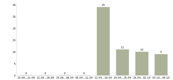 Работа менеджер активных продаж корпоративным клиентам в Брянске - Число вакансий в Брянске по специальности менеджер активных продаж корпоративным клиентам за 2 месяца