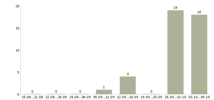 Работа менеджер на дому без опыта в Брянске - Число вакансий в Брянске по специальности менеджер на дому без опыта за 2 месяца
