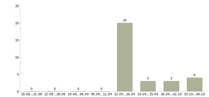 Работа менеджер по привлечению корпоративных клиентов в Брянске - Число вакансий в Брянске по специальности менеджер по привлечению корпоративных клиентов за 2 месяца
