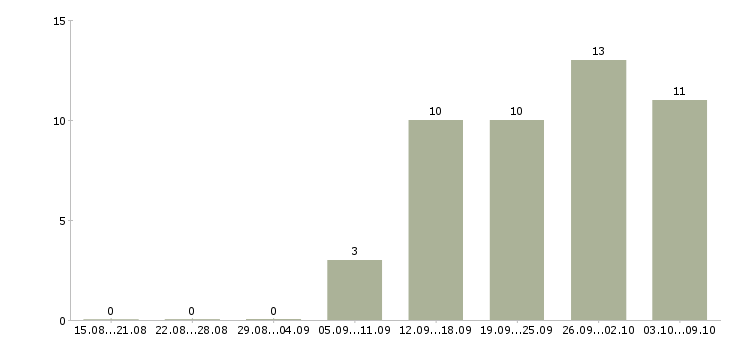Работа менеджер по продажам крупным клиентам в Брянске - Число вакансий в Брянске по специальности менеджер по продажам крупным клиентам за 2 месяца