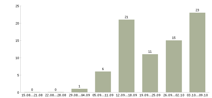 Работа требуется сотрудник интернет магазина в Брянске - Число вакансий в Брянске по специальности требуется сотрудник интернет магазина за 2 месяца