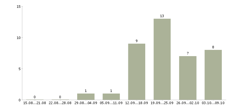 Работа менеджер по работе с заказчиком в Владимире - Число вакансий в Владимире по специальности менеджер по работе с заказчиком за 2 месяца