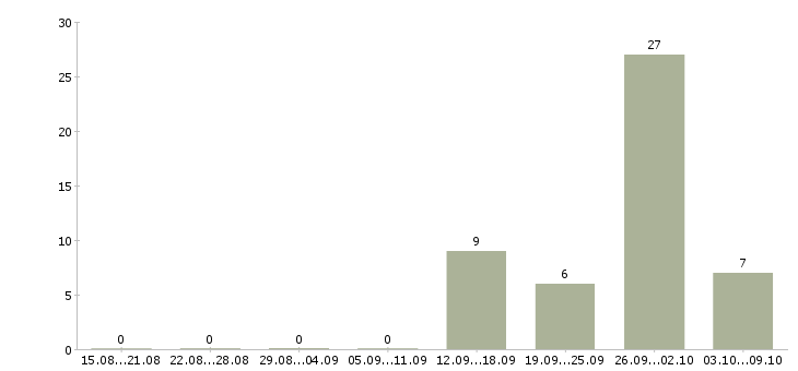 Работа менеджер активных продаж недвижимости в Волгограде - Число вакансий в Волгограде по специальности менеджер активных продаж недвижимости за 2 месяца