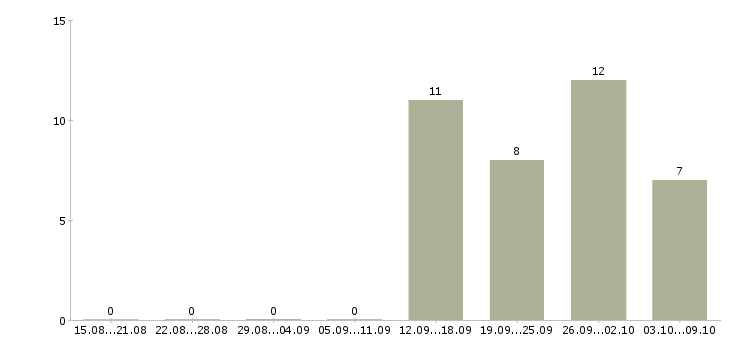 Работа помощник по работе с клиентами в Волгограде - Число вакансий в Волгограде по специальности помощник по работе с клиентами за 2 месяца