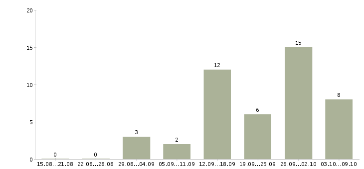 Работа администратор по работе с заказами в Воронеже - Число вакансий в Воронеже по специальности администратор по работе с заказами за 2 месяца